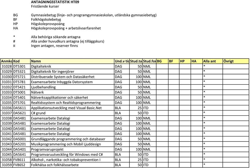 for BG BF HP HA Alla ant Övrigt 31028 DT5301 Digitalteknik DAG 50 NML * 31029 DT5321 Digitalteknik för ingenjörer DAG 50 NML * 31030 DT5721 Distribuerade System och Datasäkerhet DAG 100 NML * 31031