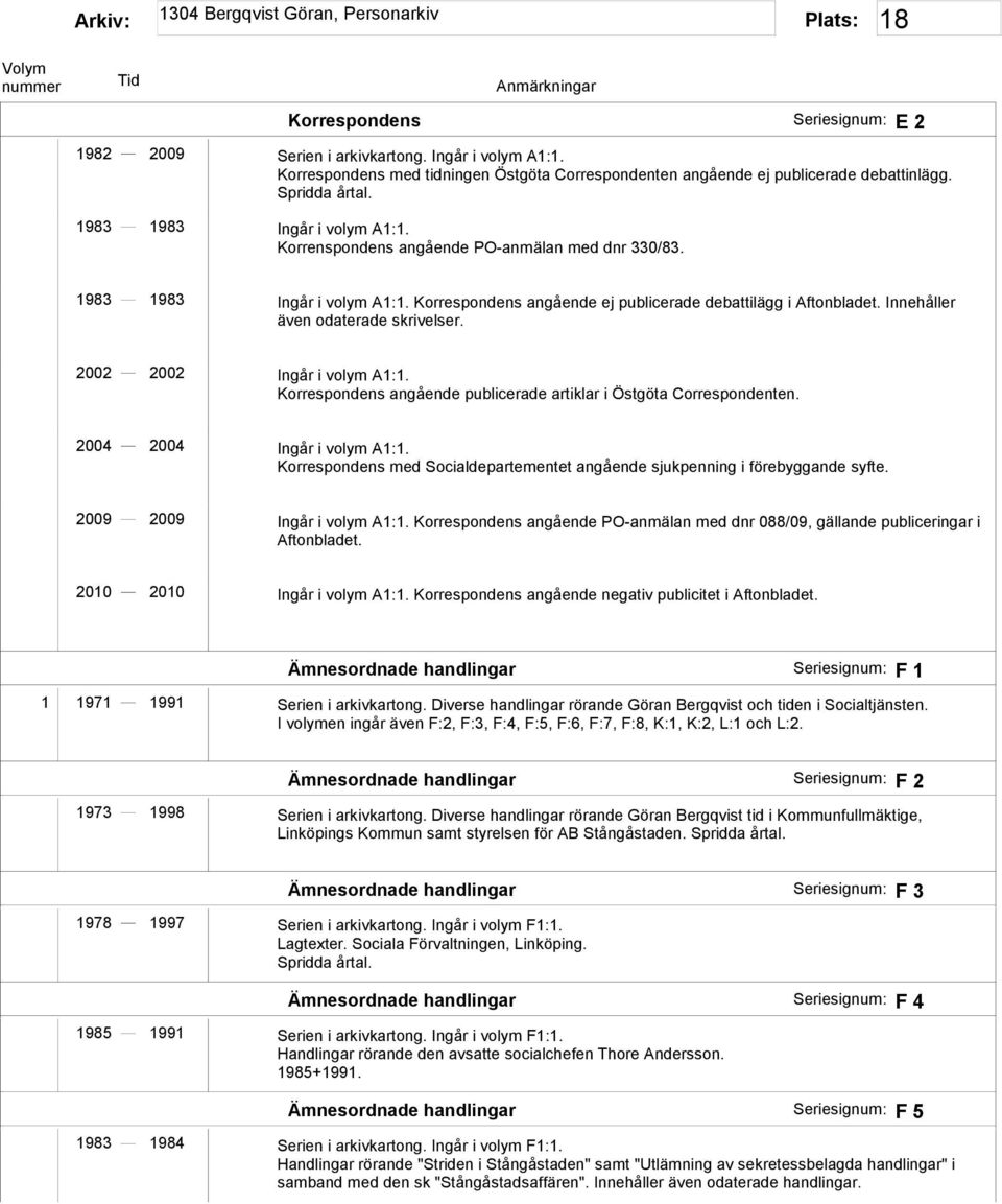 2002 2002 Ingår i volym A1:1. Korrespondens angående publicerade artiklar i Östgöta Correspondenten. 2004 2004 Ingår i volym A1:1.