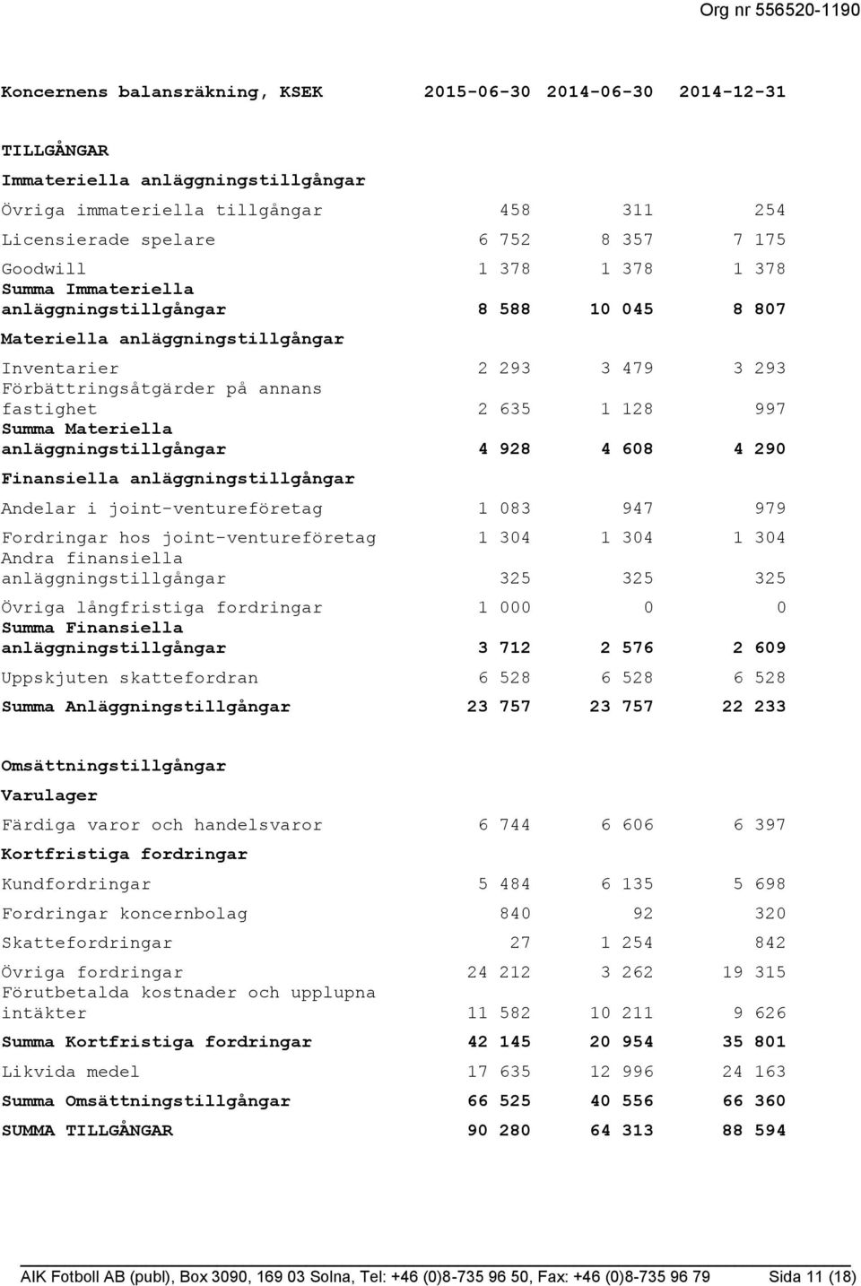 128 997 Summa Materiella anläggningstillgångar 4 928 4 608 4 290 Finansiella anläggningstillgångar Andelar i joint-ventureföretag 1 083 947 979 Fordringar hos joint-ventureföretag 1 304 1 304 1 304