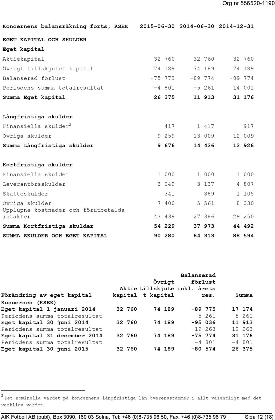 skulder 9 259 13 009 12 009 Summa Långfristiga skulder 9 676 14 426 12 926 Kortfristiga skulder Finansiella skulder 1 000 1 000 1 000 Leverantörsskulder 3 049 3 137 4 807 Skatteskulder 341 889 1 105