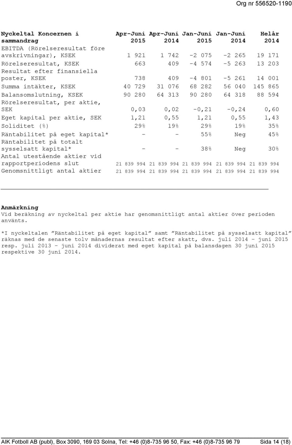 64 318 88 594 Rörelseresultat, per aktie, SEK 0,03 0,02-0,21-0,24 0,60 Eget kapital per aktie, SEK 1,21 0,55 1,21 0,55 1,43 Soliditet (%) 29% 19% 29% 19% 35% Räntabilitet på eget kapital* - - 55% Neg