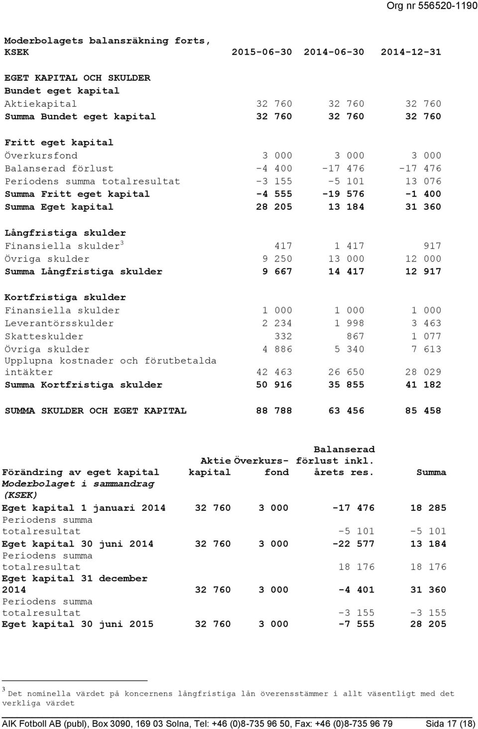 kapital 28 205 13 184 31 360 Långfristiga skulder Finansiella skulder 3 417 1 417 917 Övriga skulder 9 250 13 000 12 000 Summa Långfristiga skulder 9 667 14 417 12 917 Kortfristiga skulder