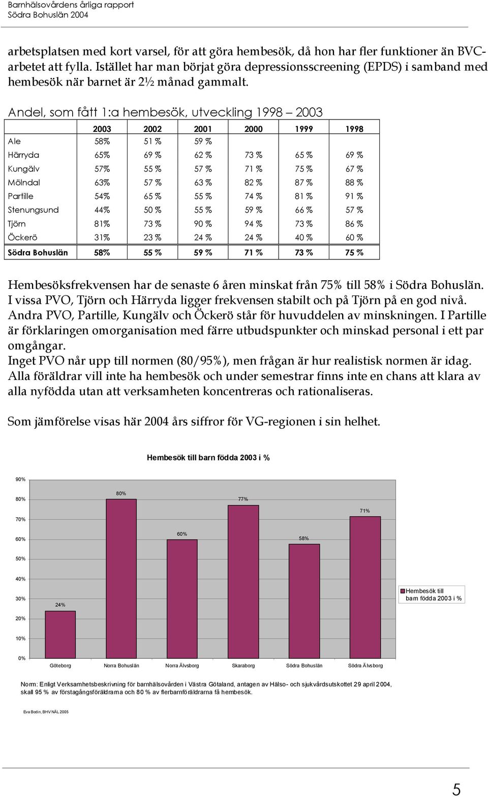 Andel, som fått 1:a hembesök, utveckling 1998 2003 2003 2002 2001 2000 1999 1998 Ale 58% 51 % 59 % Härryda 65% 69 % 62 % 73 % 65 % 69 % Kungälv 57% 55 % 57 % 71 % 75 % 67 % Mölndal 63% 57 % 63 % 82 %
