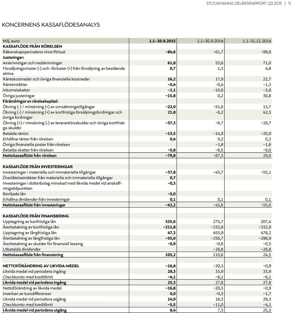 försäljning av bestående 0,7 1,3 4,8 aktiva Räntekostnader och övriga finansiella kostnader 16,2 17,9 22,7 Ränteintäkter -0,4-0,4-1,3 Inkomstskatter -1,1-10,8-3,8 Övriga justeringar -15,8 0,2 30,8