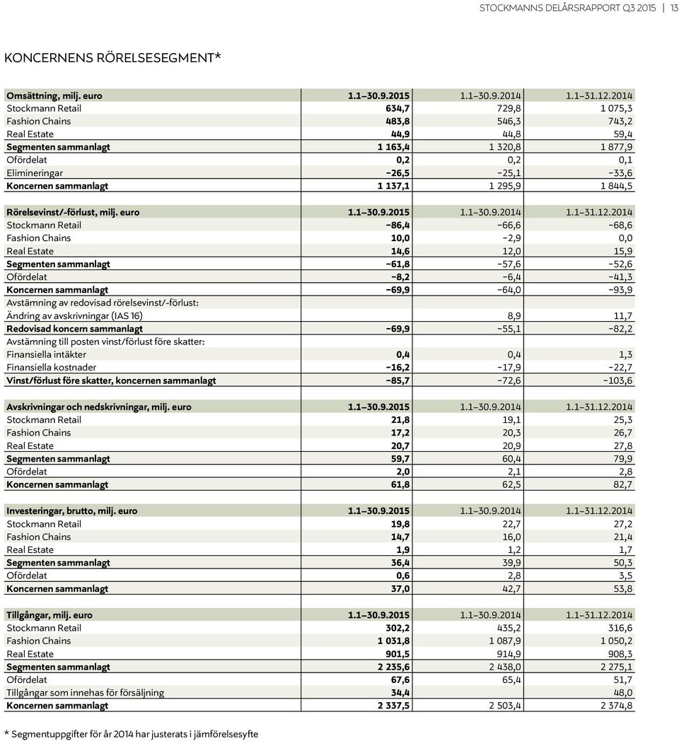 Koncernen sammanlagt 1 137,1 1 295,9 1 844,5 Rörelsevinst/-förlust, milj. euro 1.1 30.9.2015 1.1 30.9.2014 1.1 31.12.