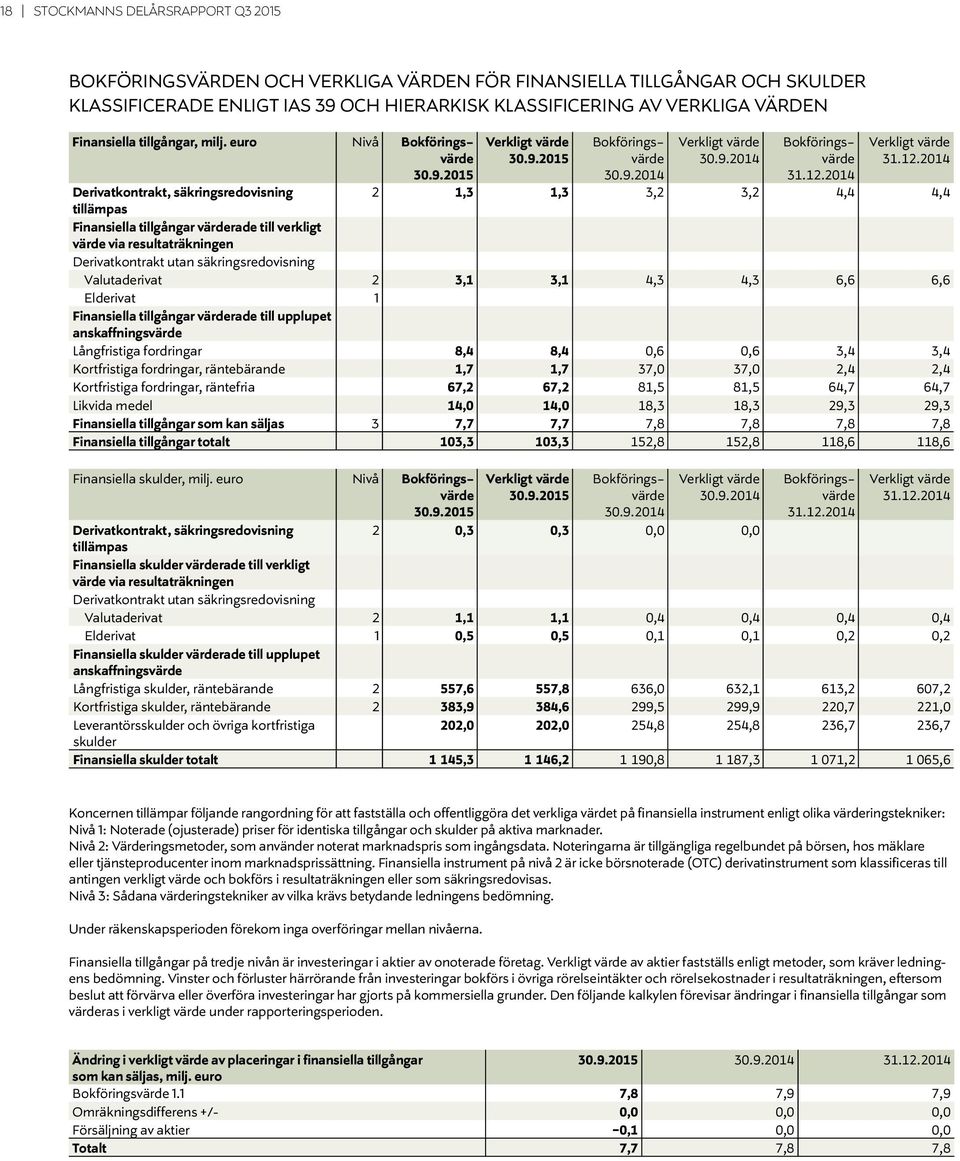 12.2014 Verkligt värde 31.12.2014 2 1,3 1,3 3,2 3,2 4,4 4,4 Finansiella tillgångar värderade till verkligt värde via resultaträkningen Derivatkontrakt utan säkringsredovisning Valutaderivat 2 3,1 3,1