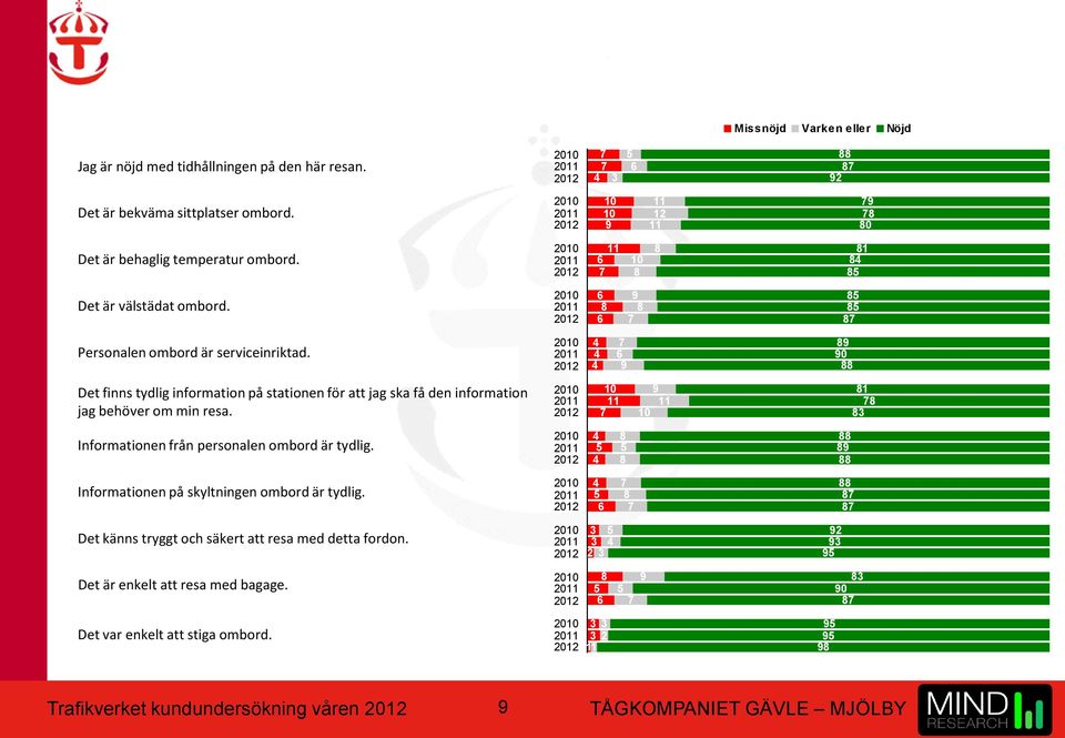 2010 2011 2012 6 8 6 7 9 8 85 85 87 Personalen ombord är serviceinriktad.