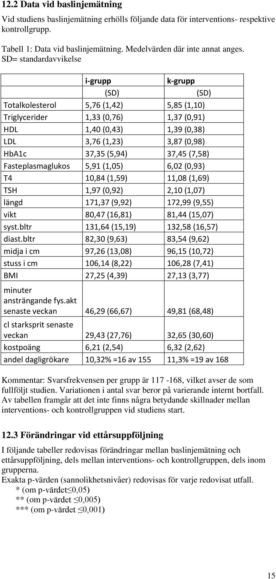 (5,94) 37,45 (7,58) Fasteplasmaglukos 5,91 (1,05) 6,02 (0,93) T4 10,84 (1,59) 11,08 (1,69) TSH 1,97 (0,92) 2,10 (1,07) längd 171,37 (9,92) 172,99 (9,55) vikt 80,47 (16,81) 81,44 (15,07) syst.