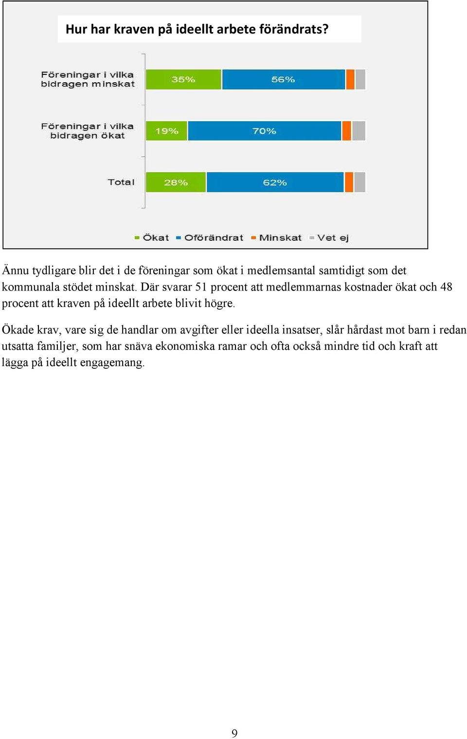 Där svarar 51 procent att medlemmarnas kostnader ökat och 48 procent att kraven på ideellt arbete blivit högre.