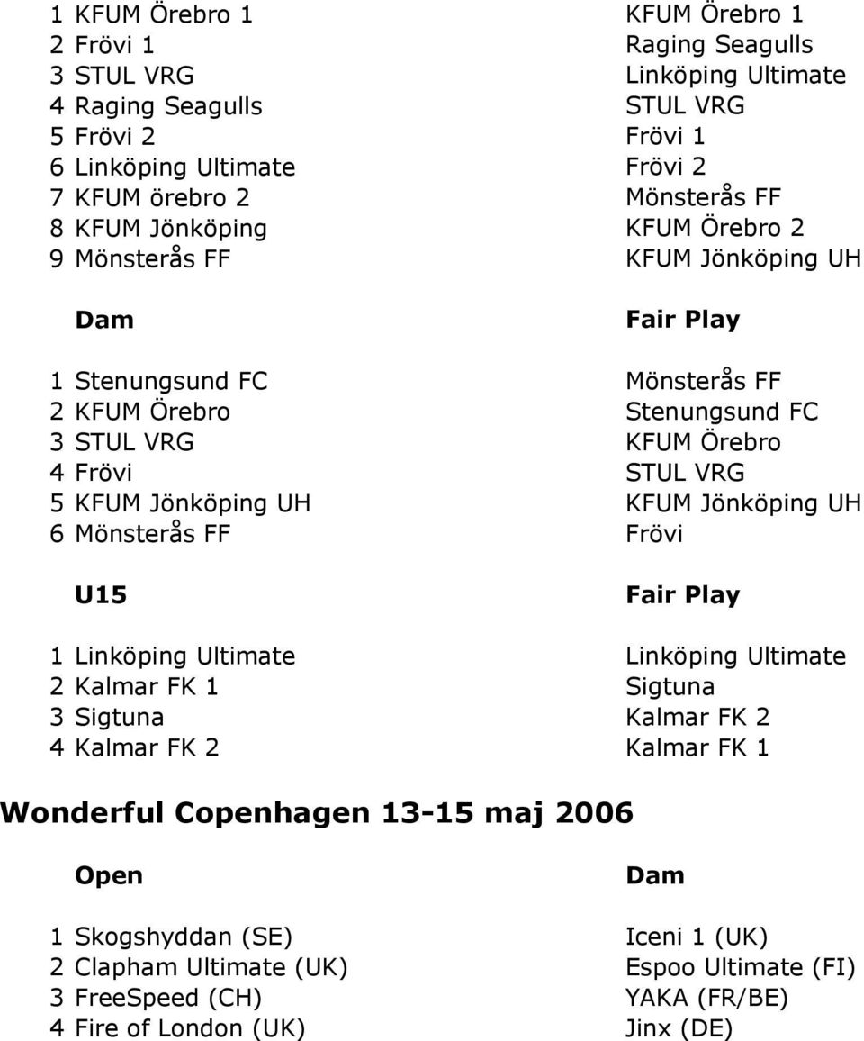 STUL VRG 5 KFUM Jönköping UH KFUM Jönköping UH 6 Mönsterås FF Frövi U15 Fair Play 1 Linköping Ultimate Linköping Ultimate 2 Kalmar FK 1 Sigtuna 3 Sigtuna Kalmar FK 2 4 Kalmar FK 2