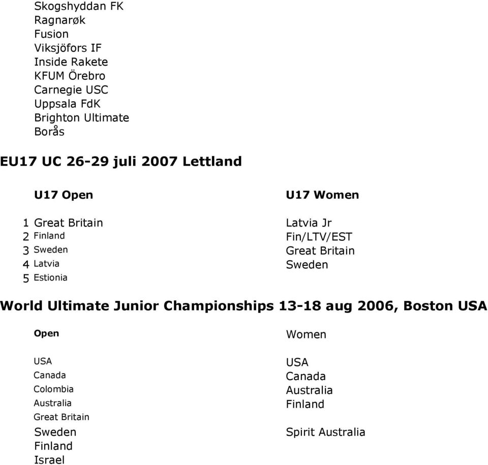 Sweden Great Britain 4 Latvia Sweden 5 Estionia World Ultimate Junior Championships 13-18 aug 2006, Boston USA