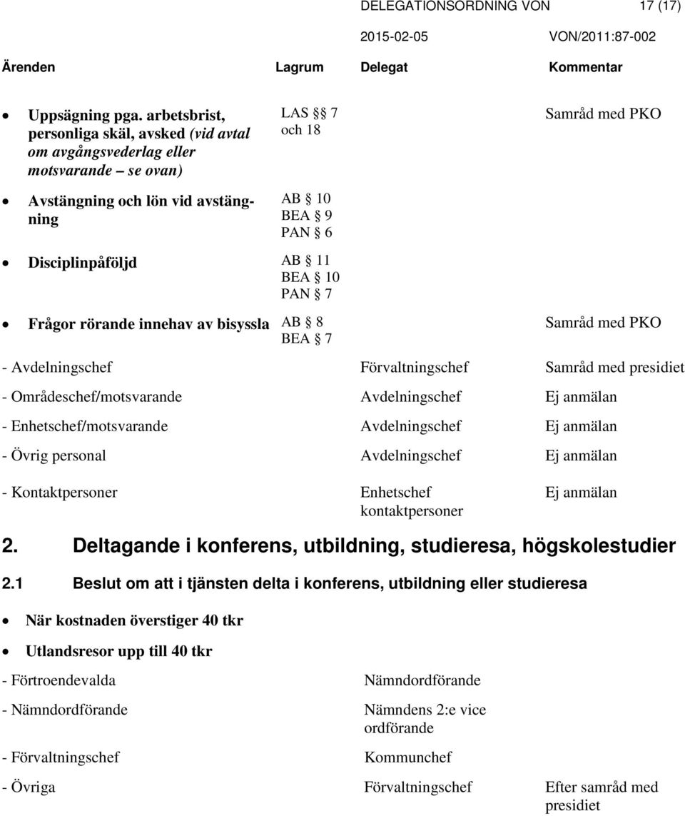 PAN 7 Frågor rörande innehav av bisyssla AB 8 BEA 7 Samråd med PKO - Avdelningschef Samråd med presidiet - Områdeschef/motsvarande Avdelningschef - Enhetschef/motsvarande Avdelningschef - Övrig