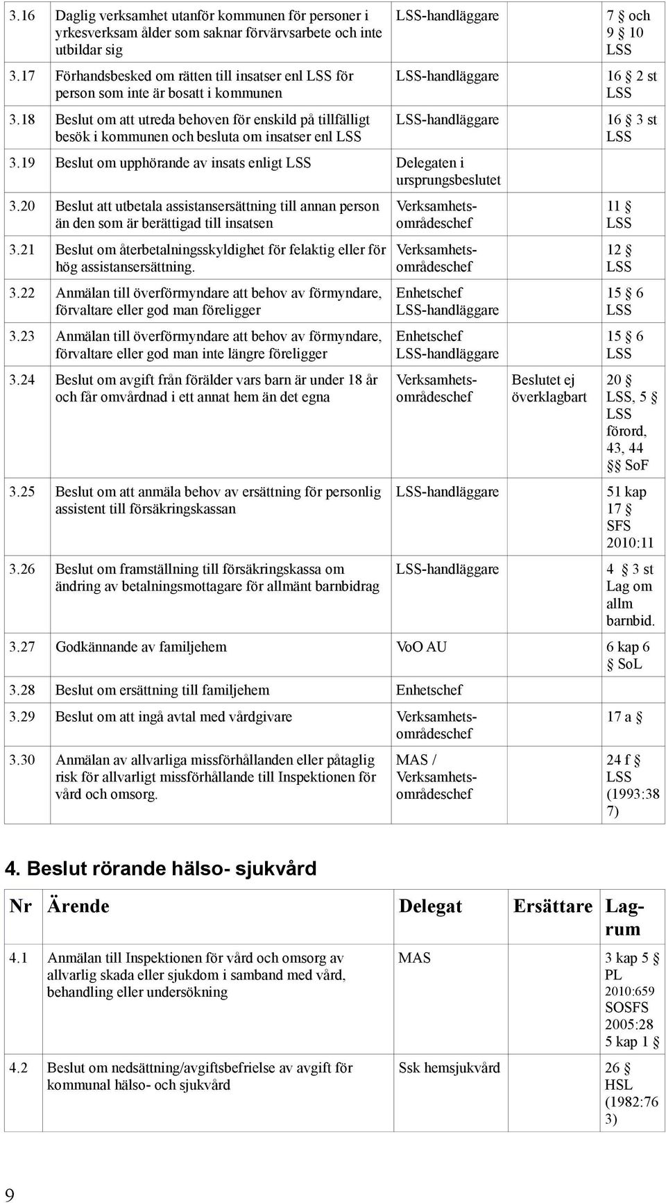 18 Beslut om att utreda behoven för enskild på tillfälligt besök i kommunen och besluta om insatser enl -handläggare -handläggare -handläggare 3.19 Beslut om upphörande av insats enligt Delegaten i 3.