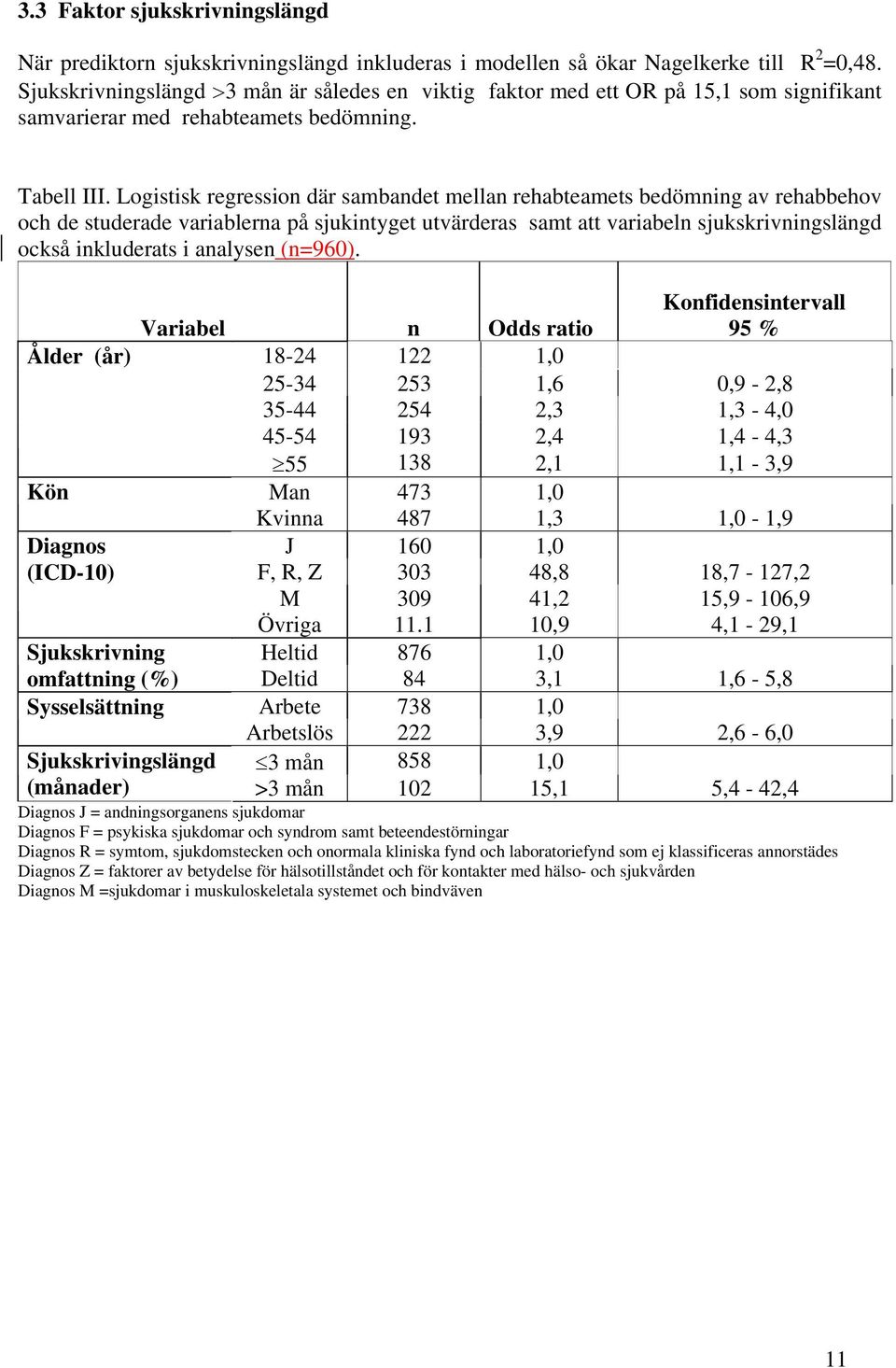Logistisk regression där sambandet mellan rehabteamets bedömning av rehabbehov och de studerade variablerna på sjukintyget utvärderas samt att variabeln sjukskrivningslängd också inkluderats i