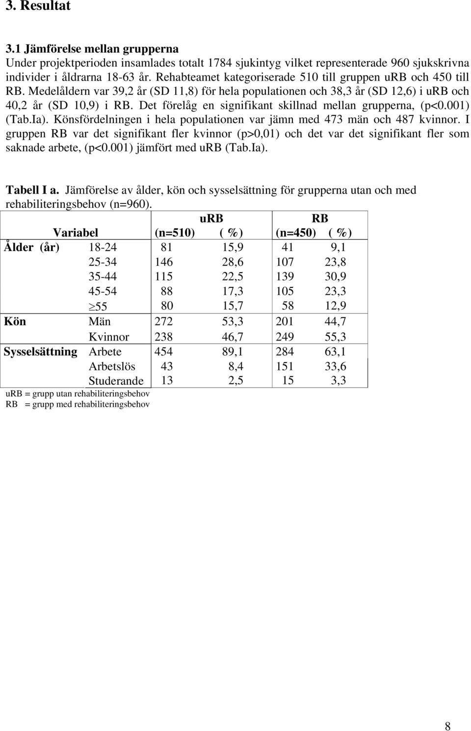 Det förelåg en signifikant skillnad mellan grupperna, (p<0.001) (Tab.Ia). Könsfördelningen i hela populationen var jämn med 473 män och 487 kvinnor.