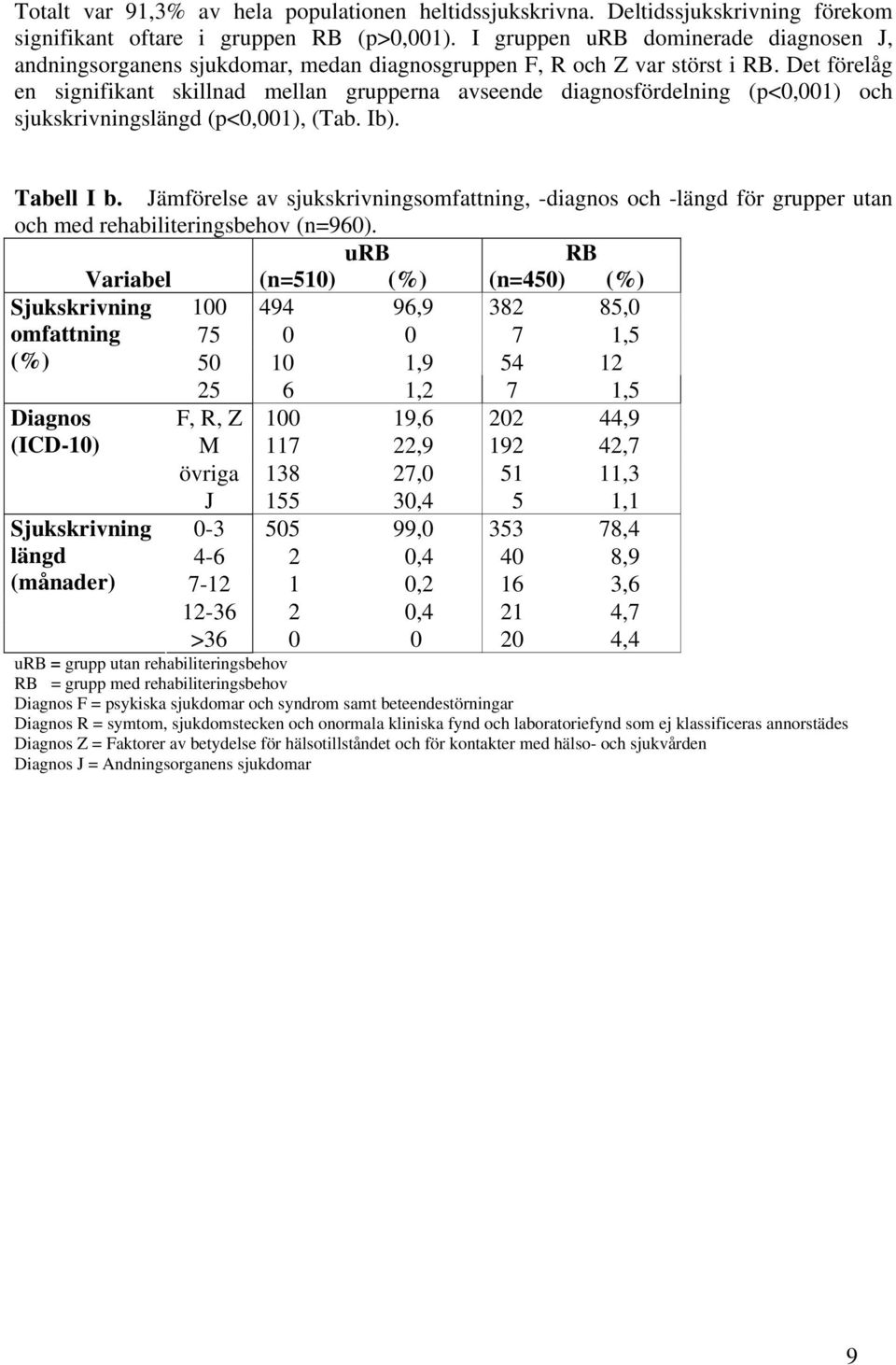 Det förelåg en signifikant skillnad mellan grupperna avseende diagnosfördelning (p<0,001) och sjukskrivningslängd (p<0,001), (Tab. Ib). Tabell I b.