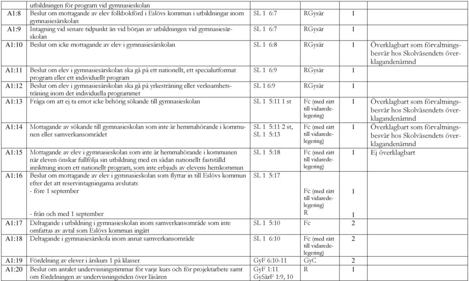 överklagandenämnd A1:11 Beslut om elev i gymnasiesärskolan ska gå på ett nationellt, ett specialutformat SL 1 6:9 RGysär 1 program eller ett individuellt program A1:12 Beslut om elev i