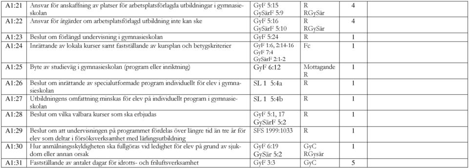 2:14-16 GyF 7:4 Fc 1 GySärF 2:1-2 A1:25 Byte av studieväg i gymnasieskolan (program eller inriktning) GyF 6:12 Mottagande 1 R A1:26 Beslut om inrättande av specialutformade program individuellt för