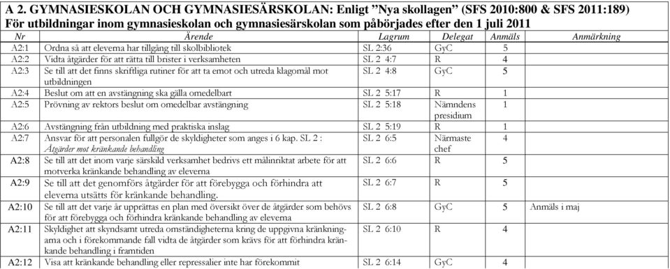 emot och utreda klagomål mot SL 2 4:8 GyC 5 utbildningen A2:4 Beslut om att en avstängning ska gälla omedelbart SL 2 5:17 R 1 A2:5 Prövning av rektors beslut om omedelbar avstängning SL 2 5:18