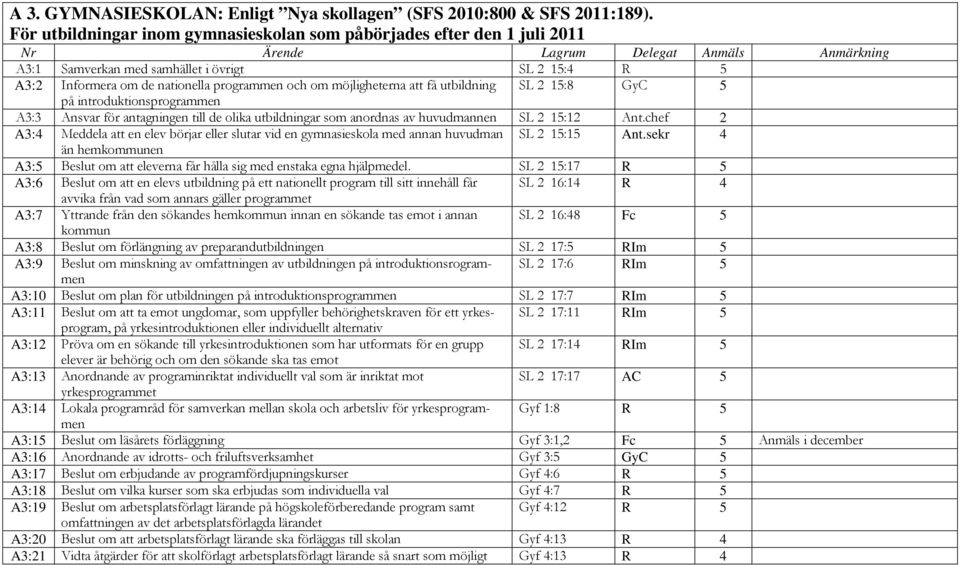 utbildning SL 2 15:8 GyC 5 på introduktionsprogrammen A3:3 Ansvar för antagningen till de olika utbildningar som anordnas av huvudmannen SL 2 15:12 Ant.