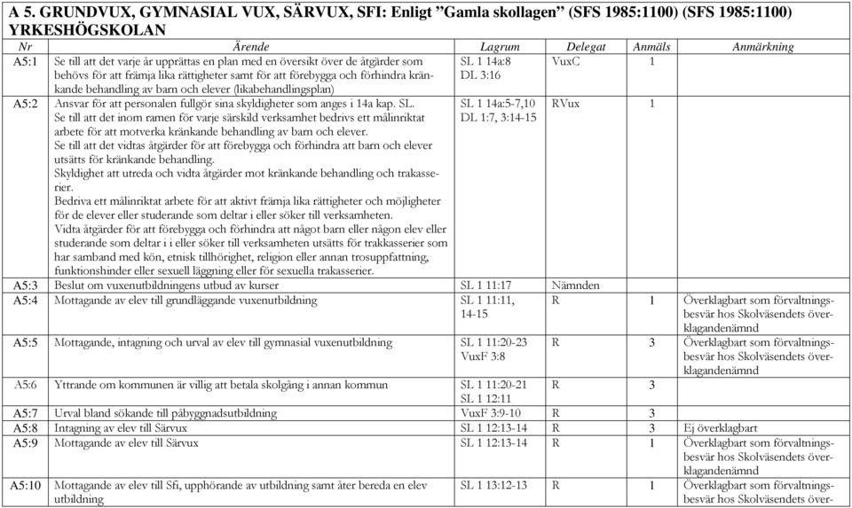 fullgör sina skyldigheter som anges i 14a kap. SL. Se till att det inom ramen för varje särskild verksamhet bedrivs ett målinriktat arbete för att motverka kränkande behandling av barn och elever.