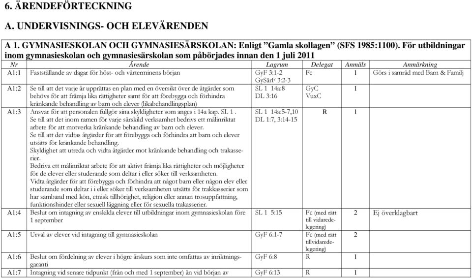 Familj GySärF 3:2-3 A1:2 Se till att det varje år upprättas en plan med en översikt över de åtgärder som behövs för att främja lika rättigheter samt för att förebygga och förhindra kränkande