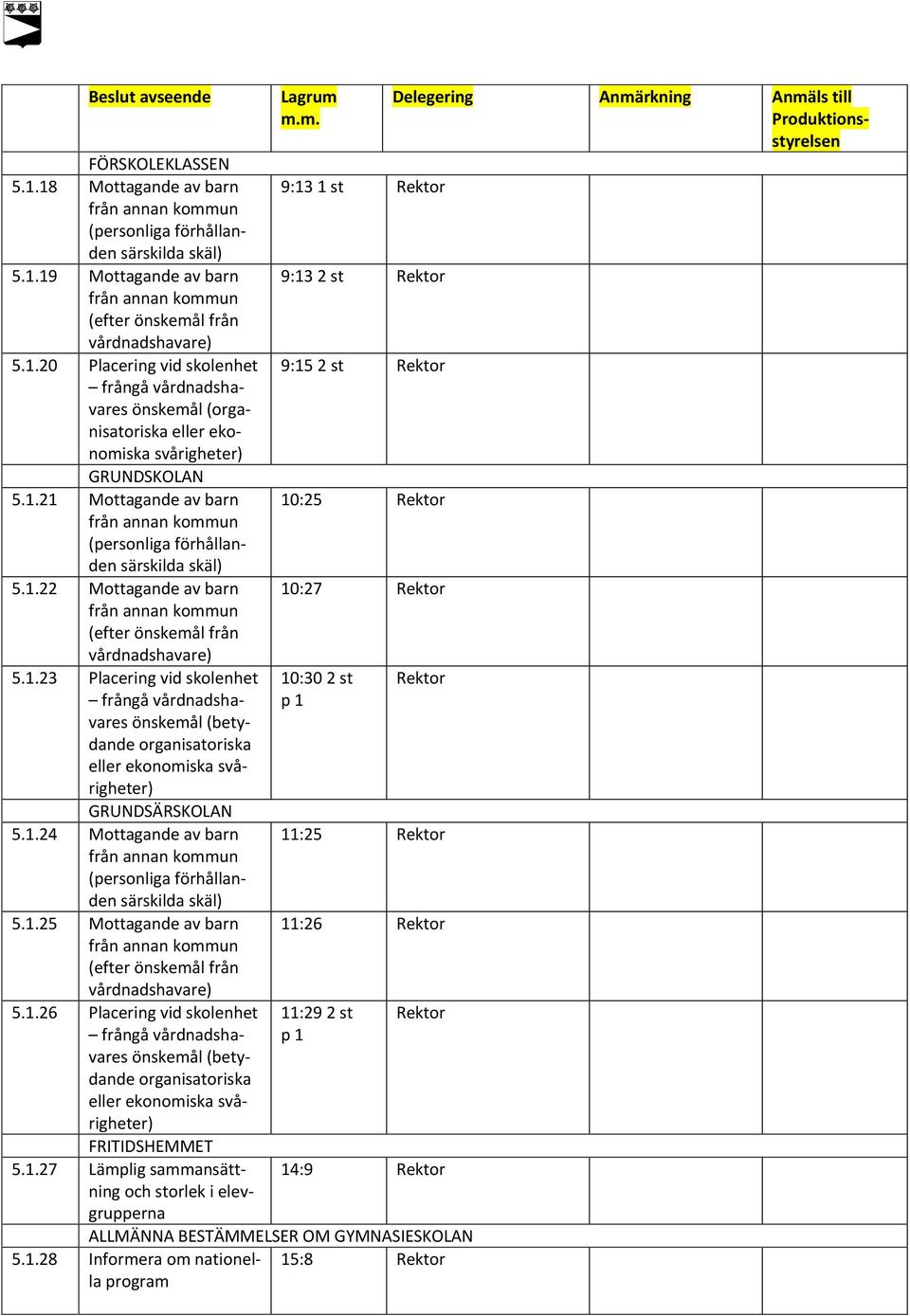 1.24 Mottagande av barn (personliga förhållanden särskilda skäl) 5.1.25 Mottagande av barn (efter önskemål från vårdnadshavare) 5.1.26 Placering vid skolenhet frångå vårdnadshavares önskemål (betydande organisatoriska eller ekonomiska svårigheter) FRITIDSHEMMET 5.