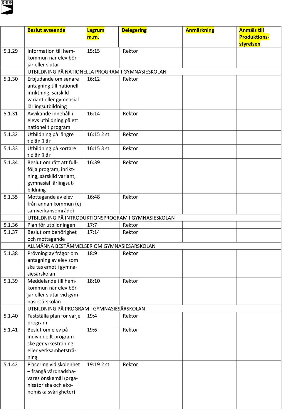 1.34 Beslut om rätt att fullfölja 16:39 Rektor program, inrikt- ning, särskild variant, gymnasial lärlingsutbildning 5.1.35 Mottagande av elev 16:48 Rektor (ej samverkansområde) UTBILDNING PÅ INTRODUKTIONSPROGRAM I GYMNASIESKOLAN 5.