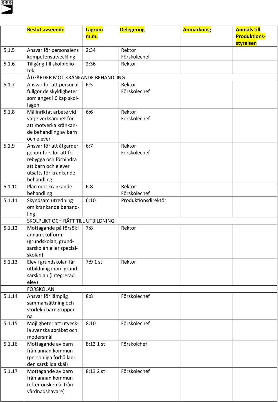 1.10 Plan mot kränkande behandling 5.1.11 Skyndsam utredning om kränkande behandling 6:6 Rektor Förskolechef 6:7 Rektor Förskolechef 6:8 Rektor Förskolechef 6:10 SKOLPLIKT OCH RÄTT TILL UTBILDNING 5.