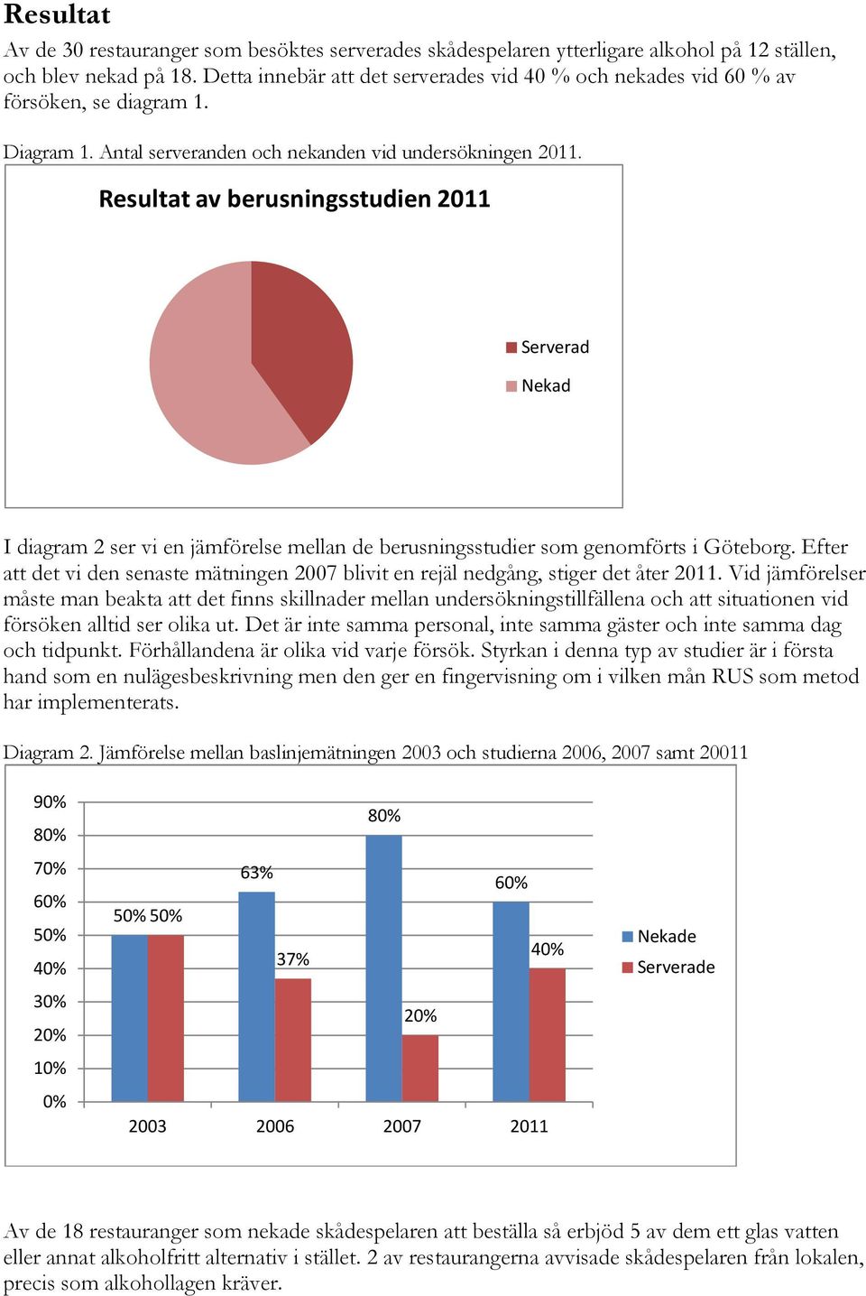 Resultat av berusningsstudien 2011 Serverad Nekad I diagram 2 ser vi en jämförelse mellan de berusningsstudier som genomförts i Göteborg.