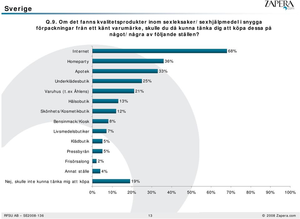 tänka dig att köpa dessa på något/några av följande ställen? Internet 68% Homeparty Apotek 3 36% Underklädesbutik Varuhus (t.