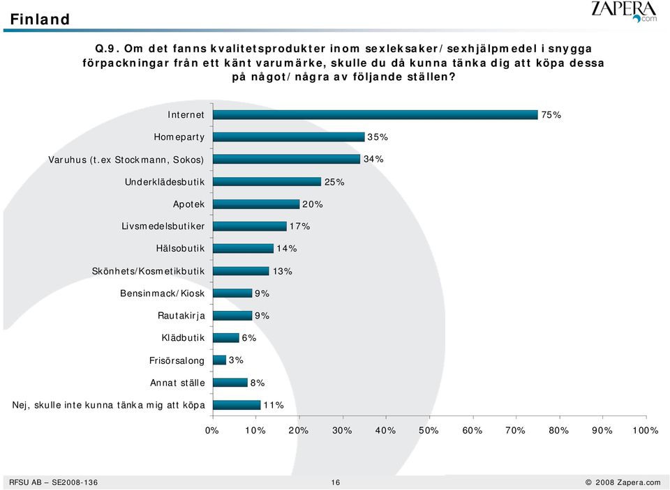 tänka dig att köpa dessa på något/några av följande ställen? Internet 7 Homeparty Varuhus (t.