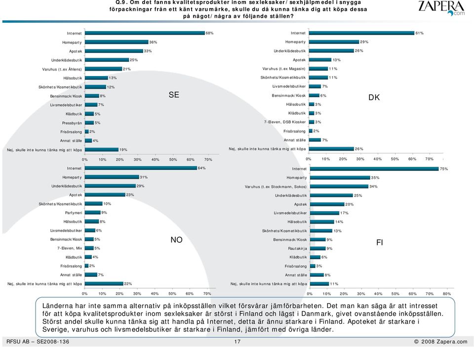 ex Magasin) 1 Hälsobutik 1 Skönhets/Kosmetikbutik 1 Skönhets/Kosmetikbutik Bensinmack/Kiosk Livsmedelsbutiker 1 8% 7% SE Livsmedelsbutiker Bensinmack/Kiosk Hälsobutik 7% 6% DK Klädbutik Klädbutik