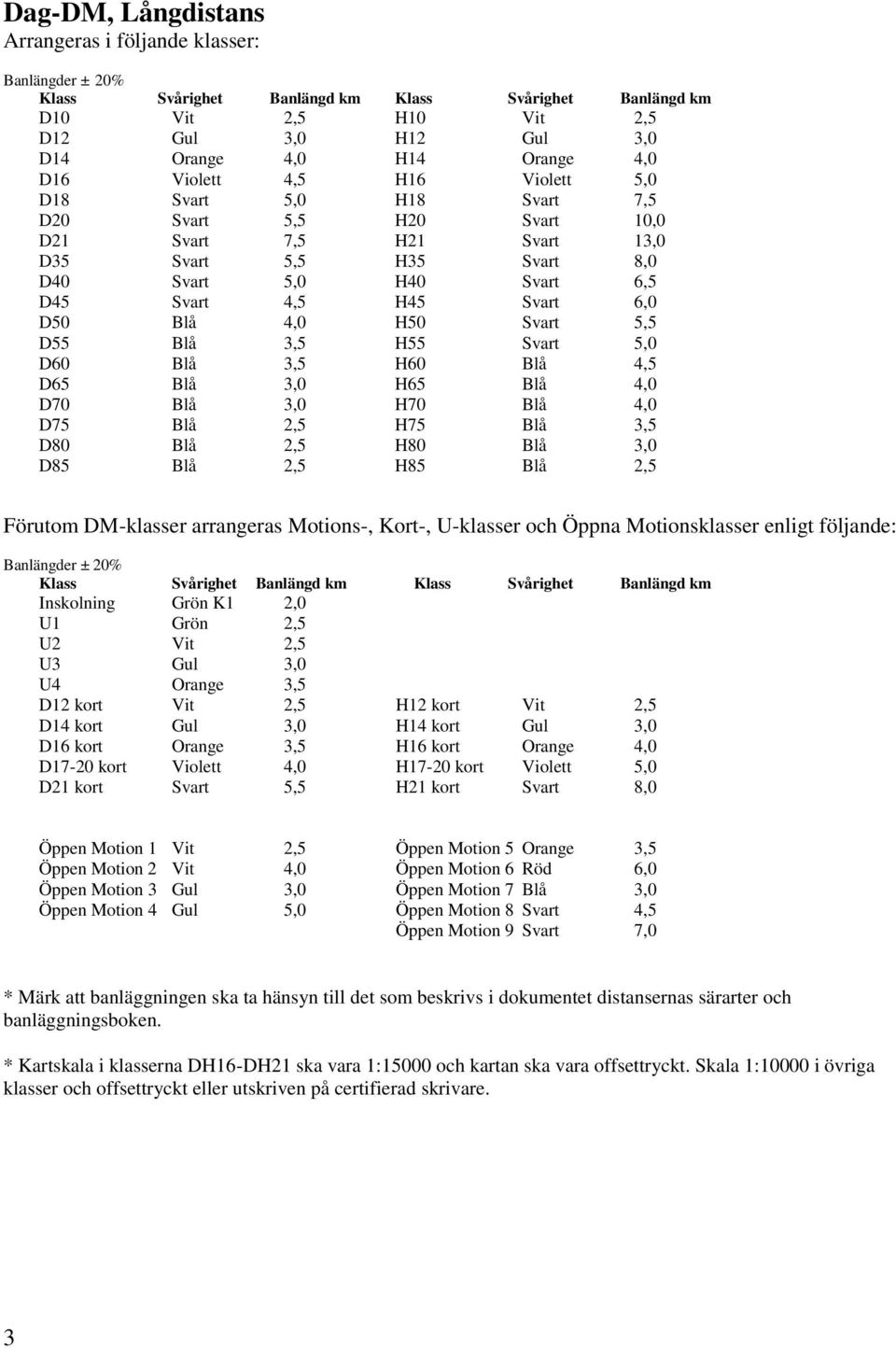 4,0 D70 Blå 3,0 H70 Blå 4,0 D75 Blå 2,5 H75 Blå 3,5 D80 Blå 2,5 H80 Blå 3,0 D85 Blå 2,5 H85 Blå 2,5 Förutom DM-klasser arrangeras Motions-, Kort-, U-klasser och Öppna Motionsklasser enligt följande: