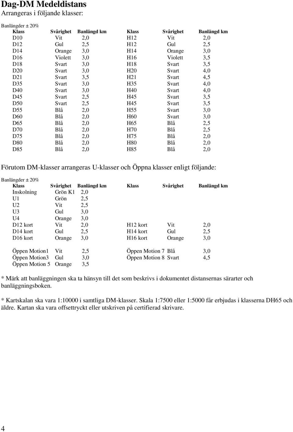 2,5 D70 Blå 2,0 H70 Blå 2,5 D75 Blå 2,0 H75 Blå 2,0 D80 Blå 2,0 H80 Blå 2,0 D85 Blå 2,0 H85 Blå 2,0 Förutom DM-klasser arrangeras U-klasser och Öppna klasser enligt följande: Inskolning Grön K1 2,0