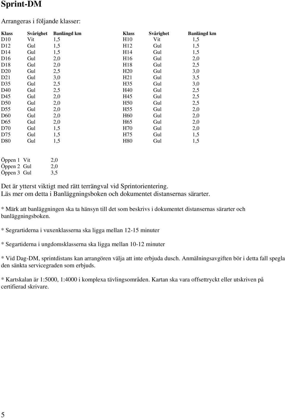 Gul 1,5 H80 Gul 1,5 Öppen 1 Vit 2,0 Öppen 2 Gul 2,0 Öppen 3 Gul 3,5 Det är ytterst viktigt med rätt terrängval vid Sprintorientering.