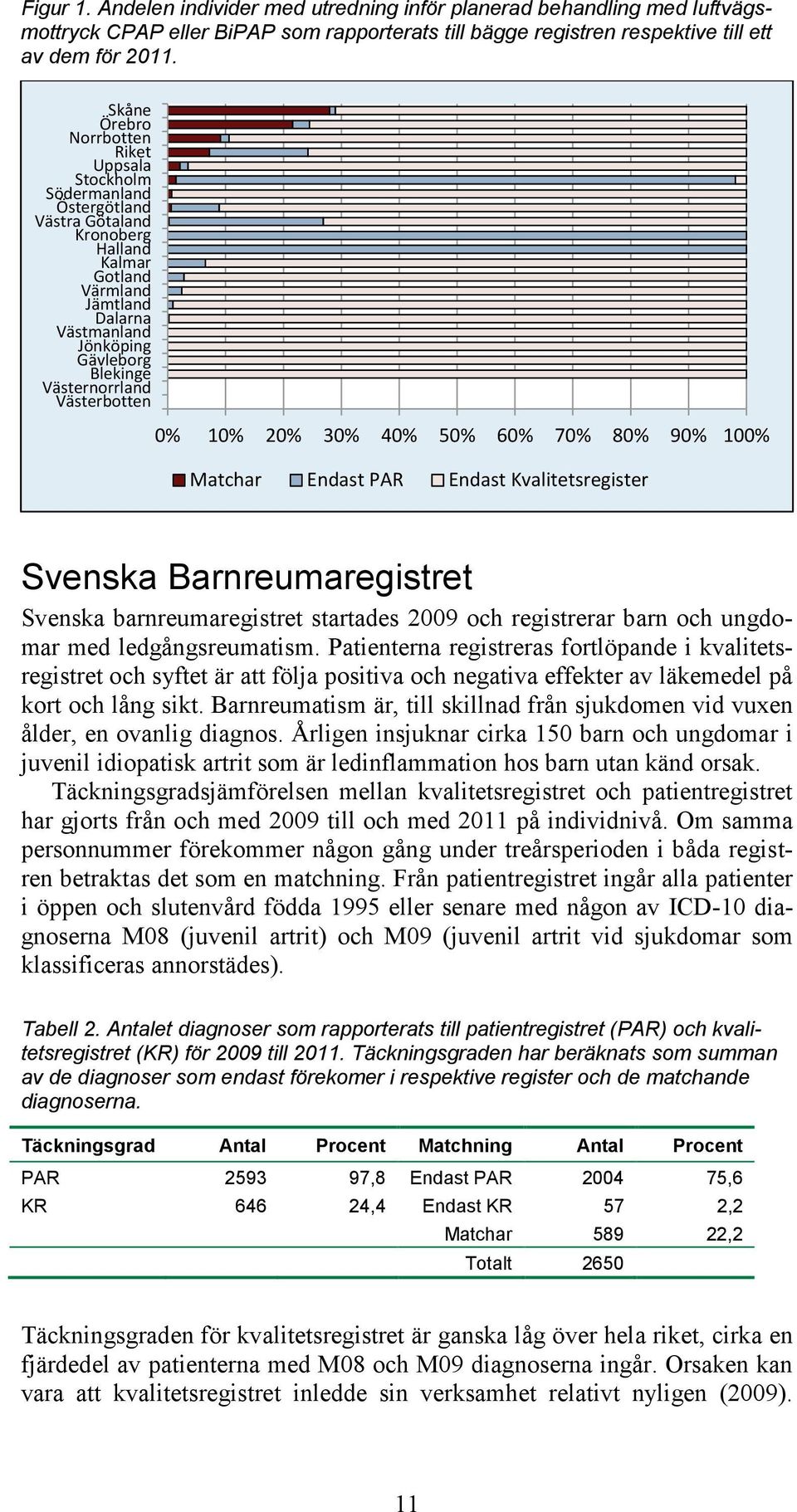 Västernorrland Västerbotten 0% 10% 20% 30% 40% 50% 60% 70% 80% 90% 100% Matchar Endast PAR Endast Svenska Barnreumaregistret Svenska barnreumaregistret startades 2009 och registrerar barn och