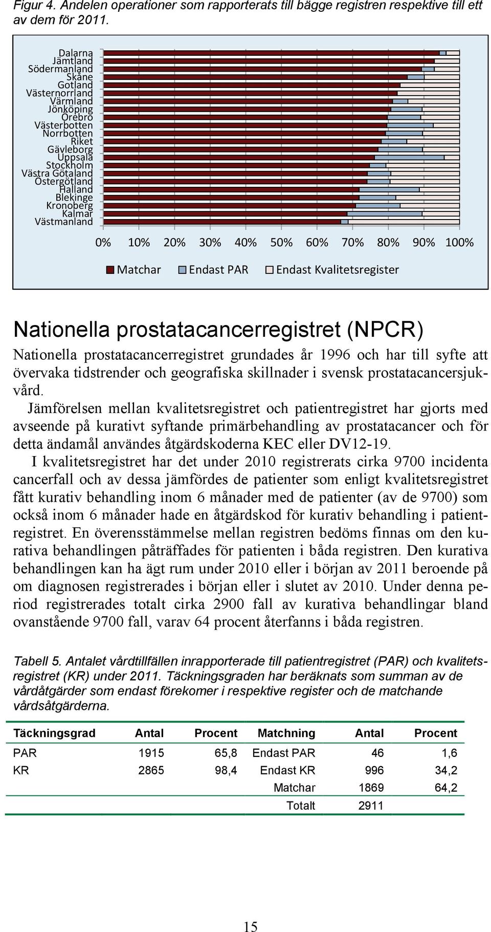 Kalmar Västmanland 0% 10% 20% 30% 40% 50% 60% 70% 80% 90% 100% Matchar Endast PAR Endast Nationella prostatacancerregistret (NPCR) Nationella prostatacancerregistret grundades år 1996 och har till