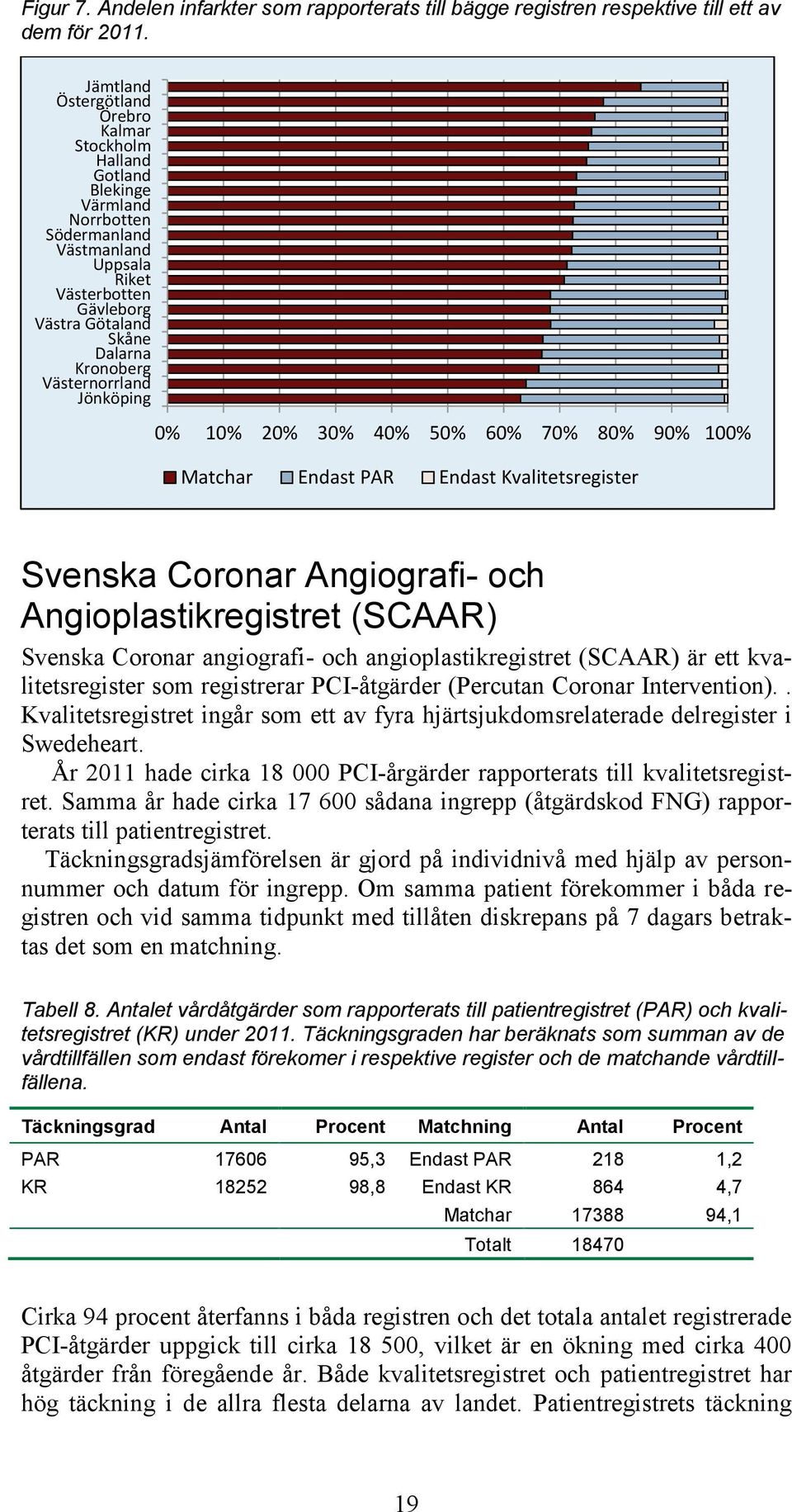 Västernorrland Jönköping 0% 10% 20% 30% 40% 50% 60% 70% 80% 90% 100% Matchar Endast PAR Endast Svenska Coronar Angiografi- och Angioplastikregistret (SCAAR) Svenska Coronar angiografi- och