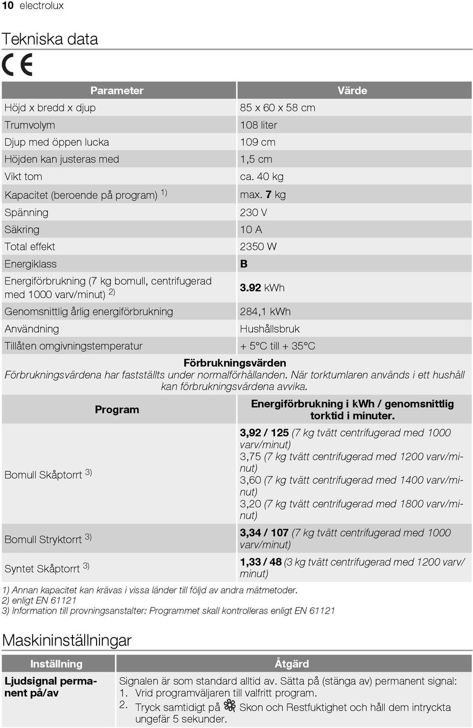 7 kg 230 V 10 A 2350 W B 3.92 kwh 284,1 kwh Hushållsbruk Tillåten omgivningstemperatur + 5 C till + 35 C Värde Förbrukningsvärden Förbrukningsvärdena har fastställts under normalförhållanden.