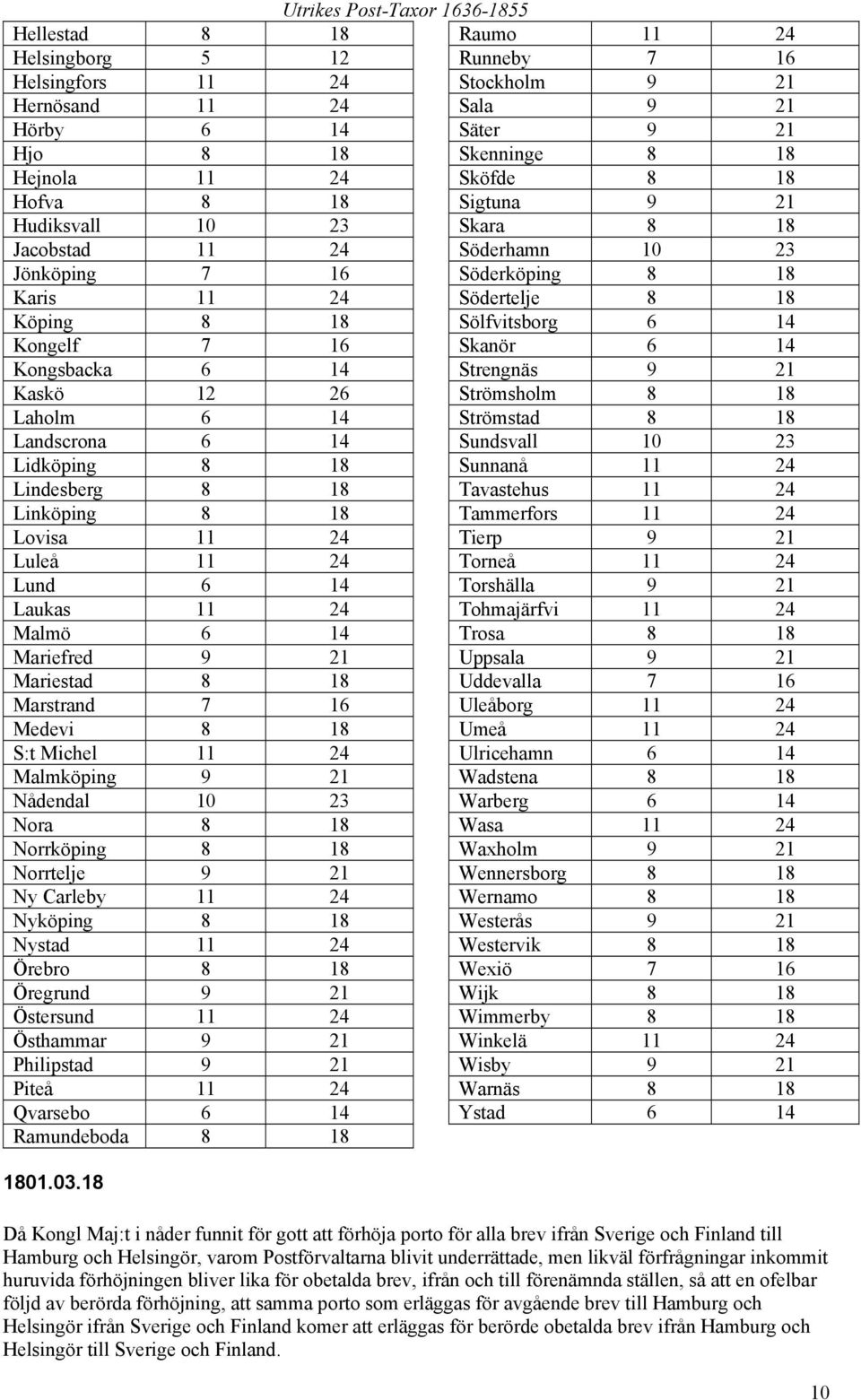 Marstrand 7 16 Medevi 8 18 S:t Michel 11 24 Malmköping 9 21 Nådendal 10 23 Nora 8 18 Norrköping 8 18 Norrtelje 9 21 Ny Carleby 11 24 Nyköping 8 18 Nystad 11 24 Örebro 8 18 Öregrund 9 21 Östersund 11