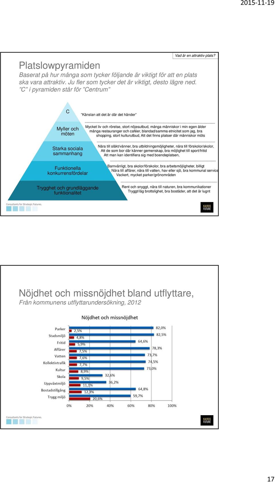 blandad/samma etnicitet som jag, bra shopping, stort kulturutbud, Att det finns platser där människor möts Starka sociala sammanhang Funktionella konkurrensfördelar Nära till släkt/vänner, bra