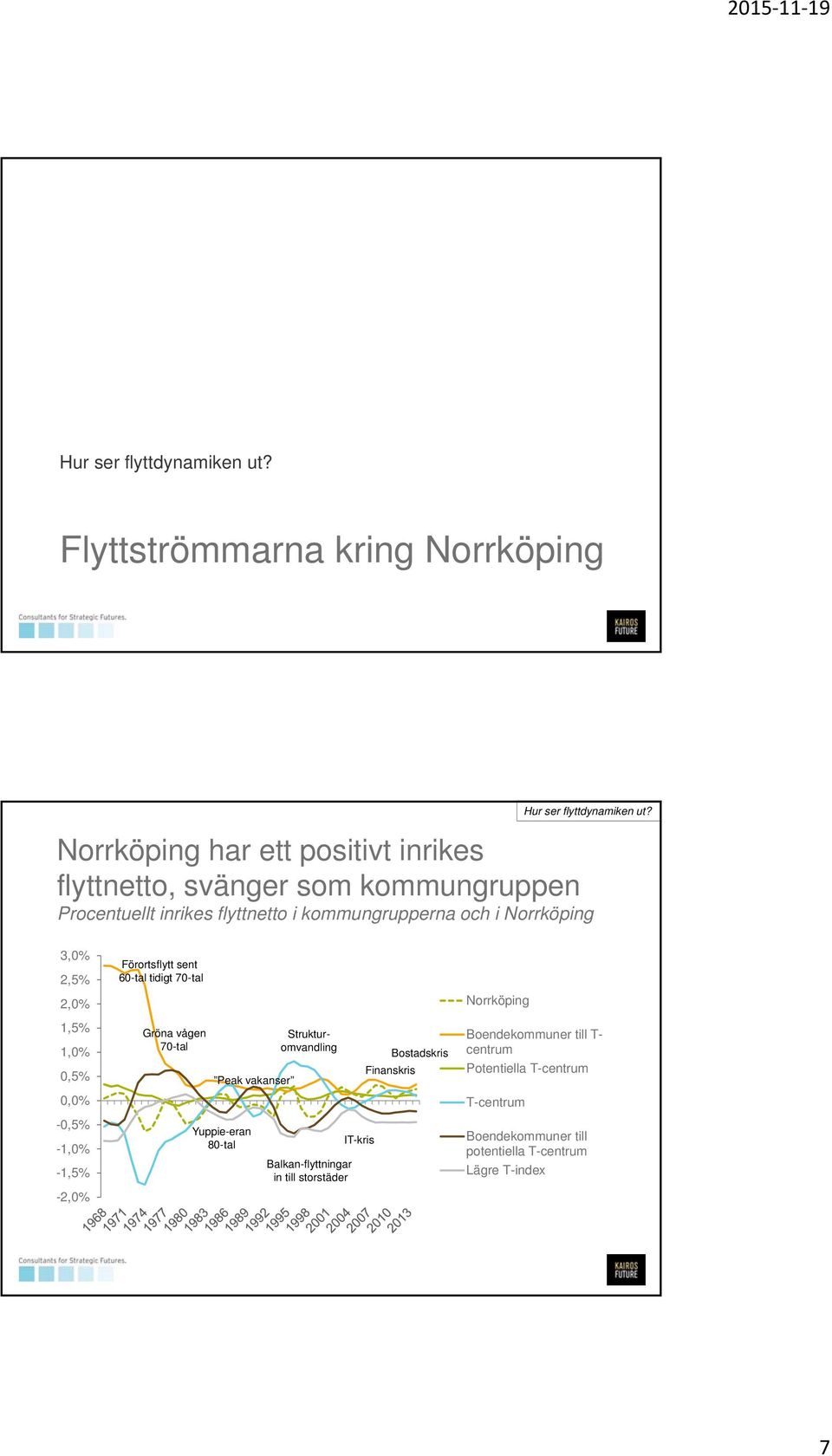 2,5% 2,0% 1,5% 1,0% 0,5% 0,0% -0,5% -1,0% -1,5% -2,0% Förortsflytt sent 60-tal tidigt 70-tal Gröna vågen 70-tal Peak vakanser Yuppie-eran 80-tal