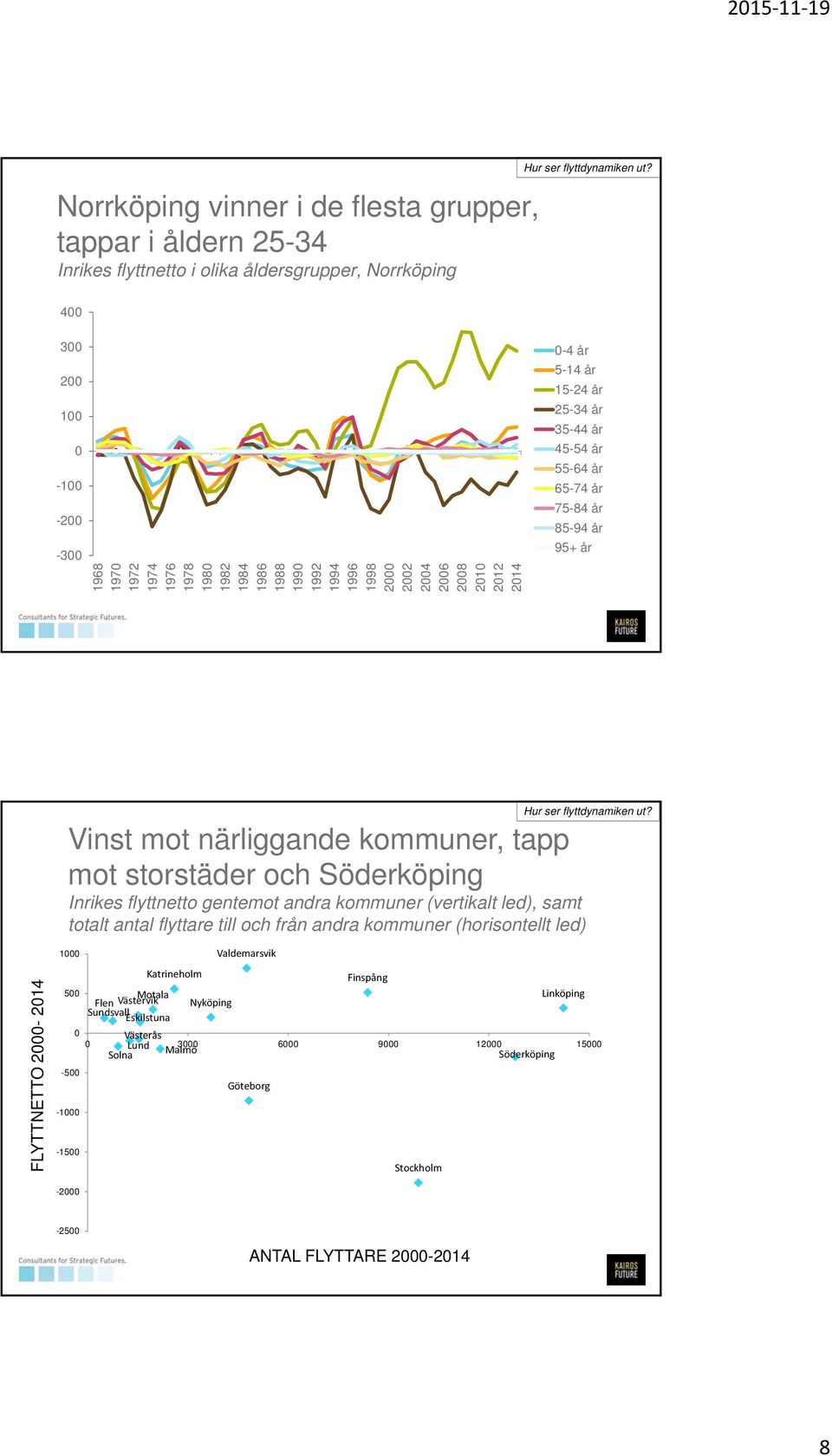 55-64 år 65-74 år 75-84 år 85-94 år 95+ år Hur ser flyttdynamiken ut?