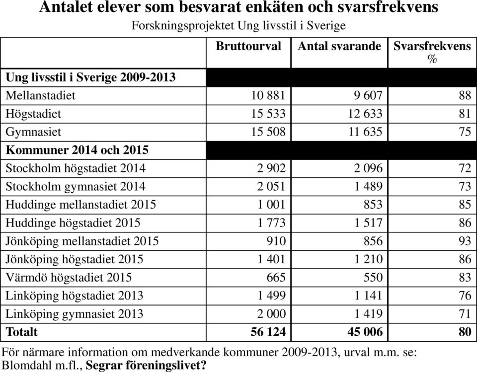 2015 1 001 853 85 Huddinge högstadiet 2015 1 773 1 517 86 Jönköping mellanstadiet 2015 910 856 93 Jönköping högstadiet 2015 1 401 1 210 86 Värmdö högstadiet 2015 665 550 83 Linköping högstadiet