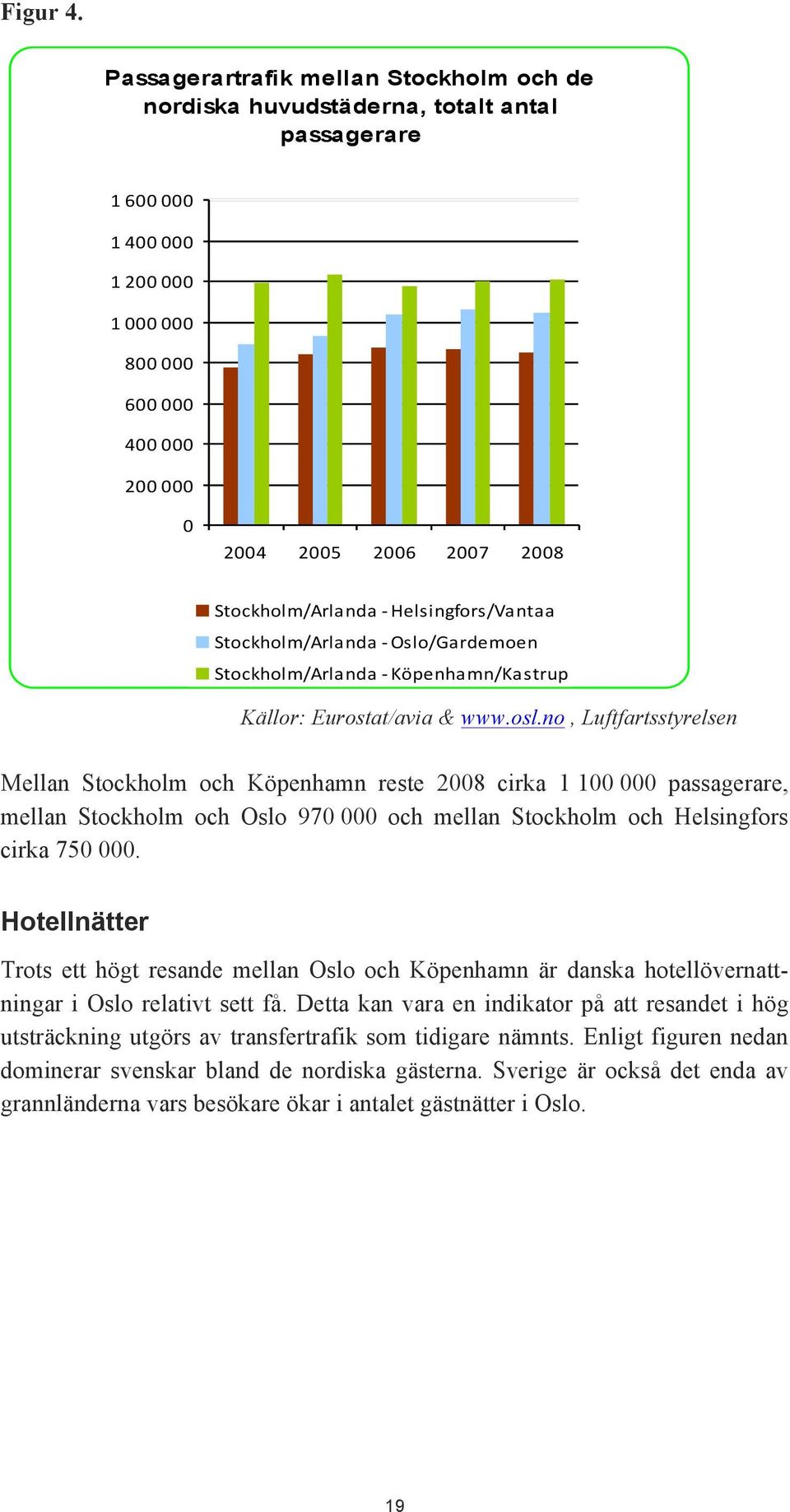 no, Luftfartsstyrelsen Mellan Stockholm och Köpenhamn reste 2008 cirka 1 100 000 passagerare, mellan Stockholm och Oslo 970 000 och mellan Stockholm och Helsingfors cirka 750 000.