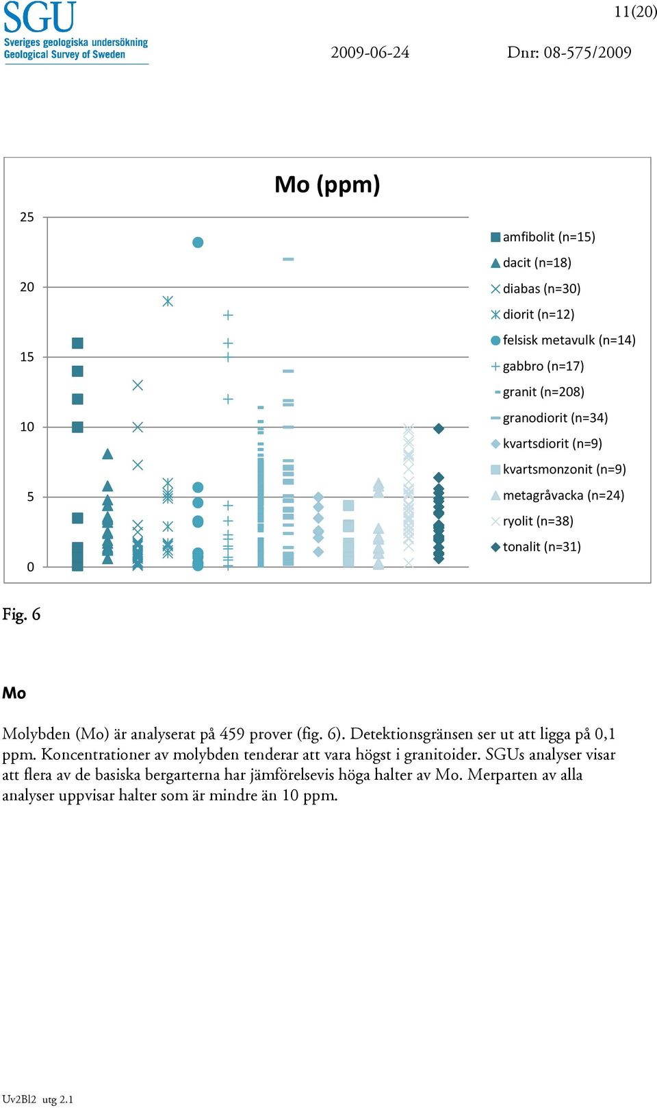 6 Mo Molybden (Mo) är analyserat på 459 prover (fig. 6). Detektionsgränsen ser ut att ligga på 0,1 ppm.