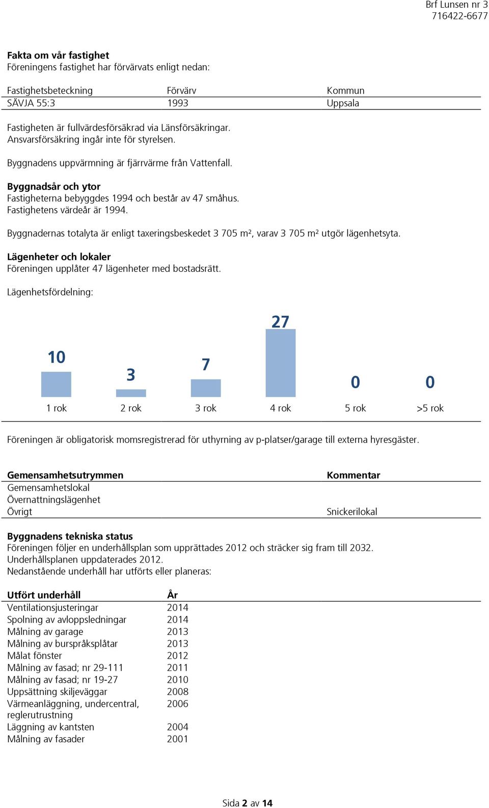 Fastighetens värdeår är 1994. Byggnadernas totalyta är enligt taxeringsbeskedet 3 705 m², varav 3 705 m² utgör lägenhetsyta. Lägenheter och lokaler Föreningen upplåter 47 lägenheter med bostadsrätt.