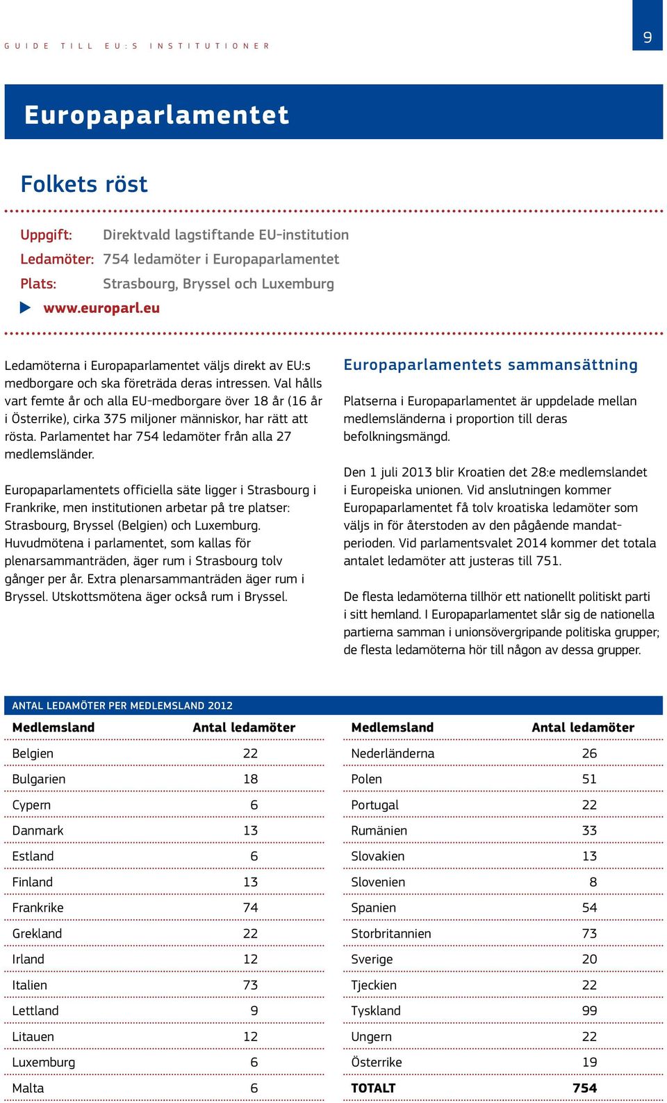 Val hålls vart femte år och alla EU-medborgare över 18 år (16 år i Österrike), cirka 375 miljoner människor, har rätt att rösta. Parlamentet har 754 ledamöter från alla 27 medlemsländer.