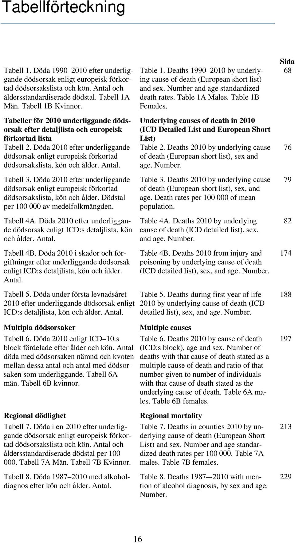 Antal. Tabell 3. Döda 2010 efter underliggande dödsorsak enligt europeisk förkortad dödsorsakslista, kön och ålder. Dödstal per 100 000 av medelfolkmängden. Tabell 4A.